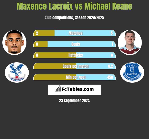 Maxence Lacroix vs Michael Keane h2h player stats