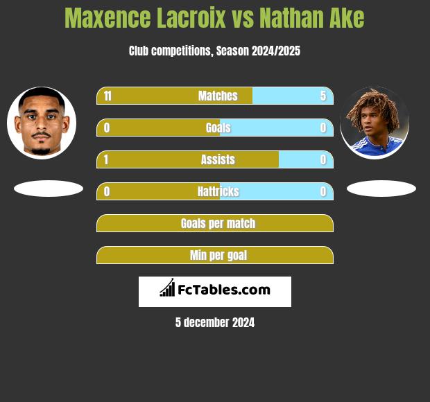 Maxence Lacroix vs Nathan Ake h2h player stats