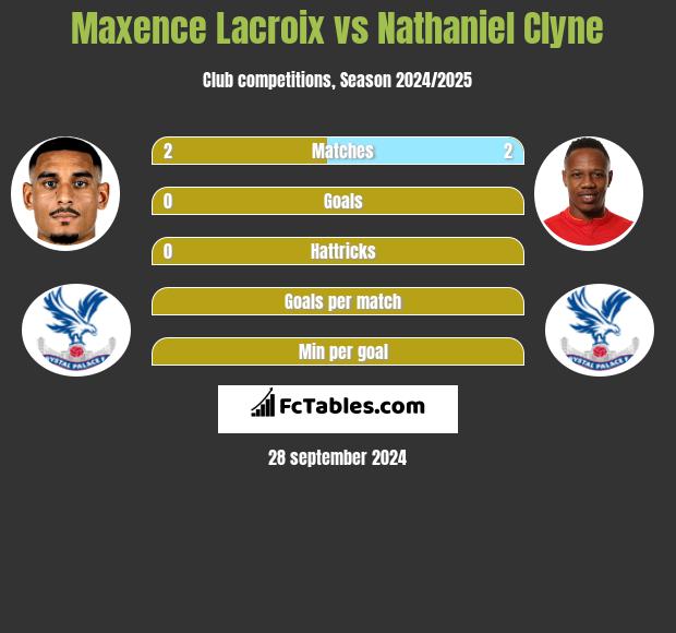 Maxence Lacroix vs Nathaniel Clyne h2h player stats