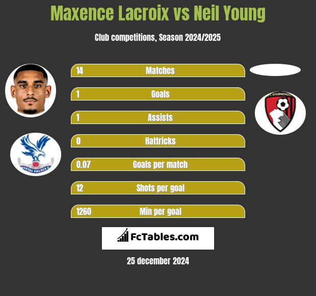 Maxence Lacroix vs Neil Young h2h player stats