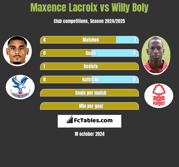 Maxence Lacroix vs Willy Boly h2h player stats