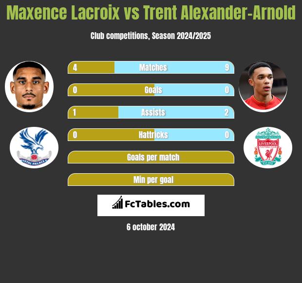 Maxence Lacroix vs Trent Alexander-Arnold h2h player stats