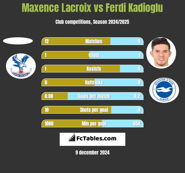 Maxence Lacroix vs Ferdi Kadioglu h2h player stats