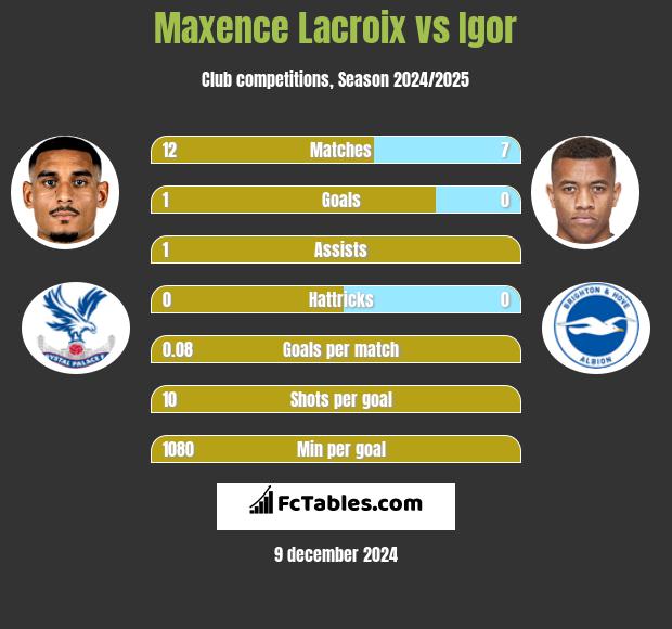 Maxence Lacroix vs Igor h2h player stats