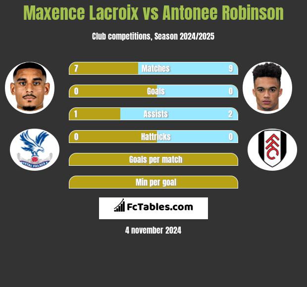 Maxence Lacroix vs Antonee Robinson h2h player stats