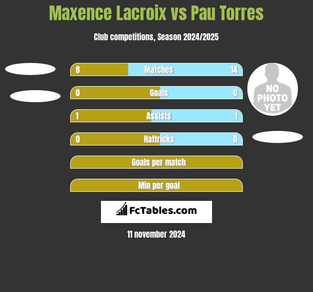 Maxence Lacroix vs Pau Torres h2h player stats