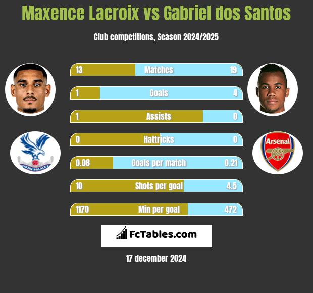 Maxence Lacroix vs Gabriel dos Santos h2h player stats