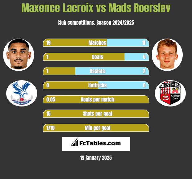 Maxence Lacroix vs Mads Roerslev h2h player stats