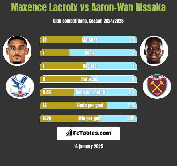 Maxence Lacroix vs Aaron-Wan Bissaka h2h player stats