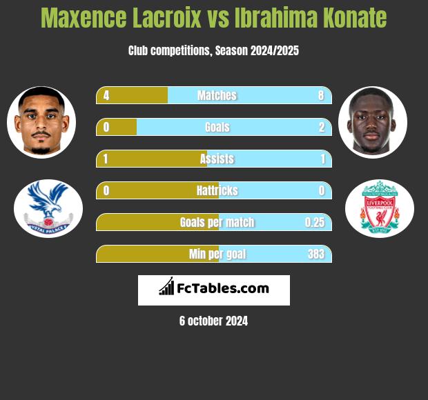 Maxence Lacroix vs Ibrahima Konate h2h player stats