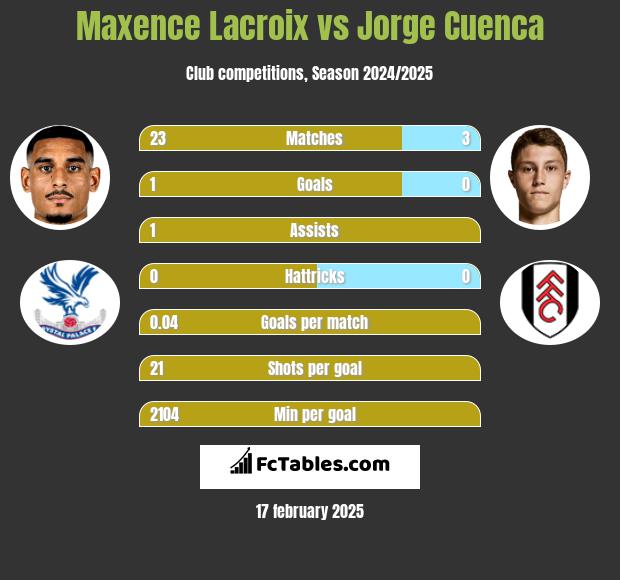 Maxence Lacroix vs Jorge Cuenca h2h player stats