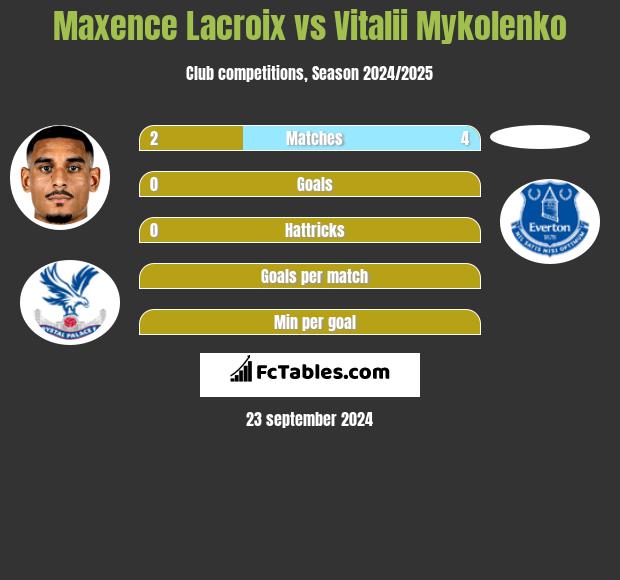 Maxence Lacroix vs Vitalii Mykolenko h2h player stats