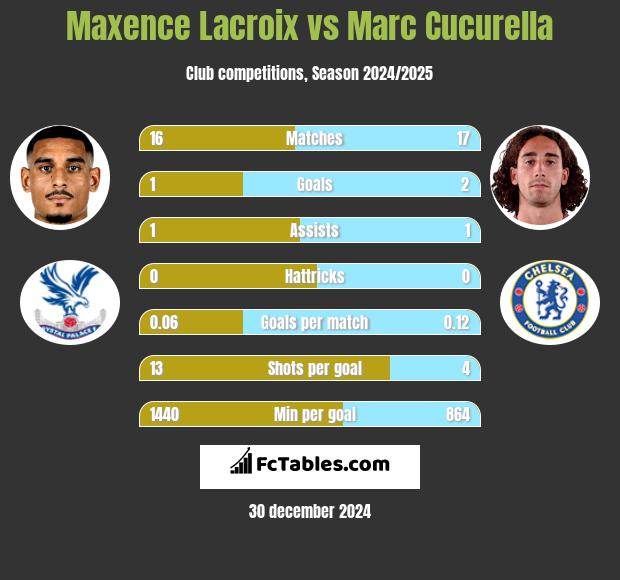 Maxence Lacroix vs Marc Cucurella h2h player stats