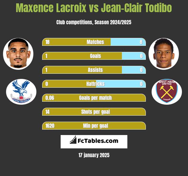 Maxence Lacroix vs Jean-Clair Todibo h2h player stats