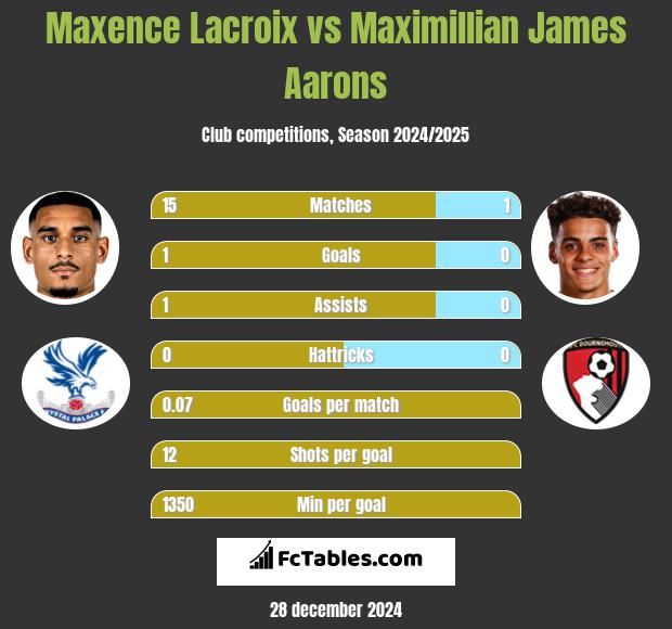 Maxence Lacroix vs Maximillian James Aarons h2h player stats