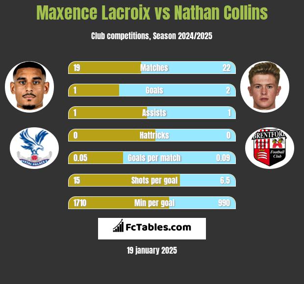 Maxence Lacroix vs Nathan Collins h2h player stats