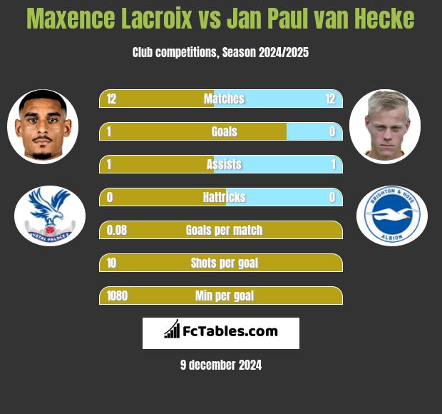 Maxence Lacroix vs Jan Paul van Hecke h2h player stats