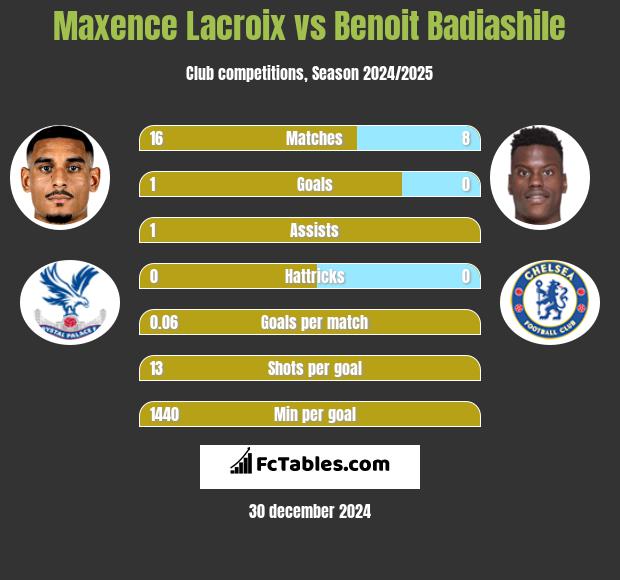 Maxence Lacroix vs Benoit Badiashile h2h player stats