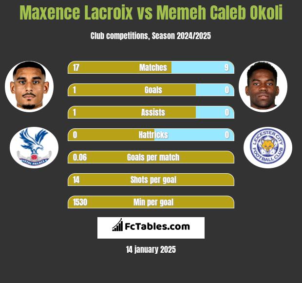 Maxence Lacroix vs Memeh Caleb Okoli h2h player stats