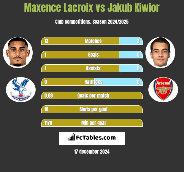 Maxence Lacroix vs Jakub Kiwior h2h player stats