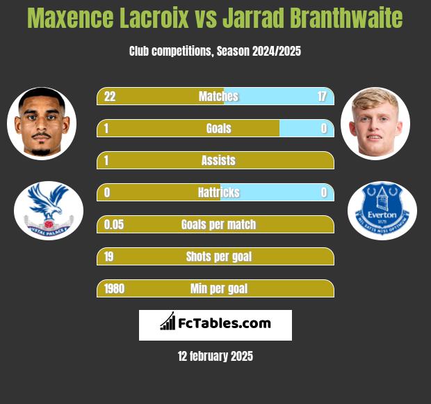 Maxence Lacroix vs Jarrad Branthwaite h2h player stats