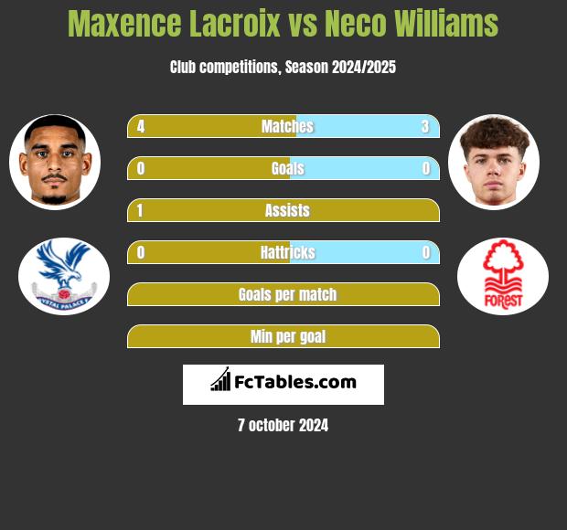 Maxence Lacroix vs Neco Williams h2h player stats