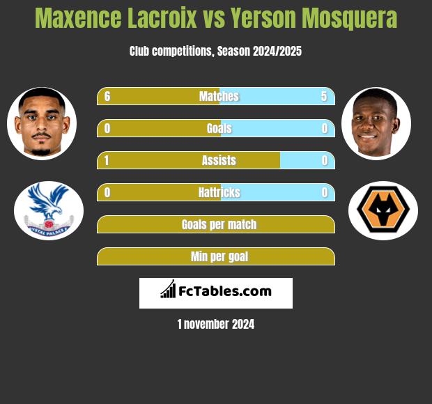 Maxence Lacroix vs Yerson Mosquera h2h player stats