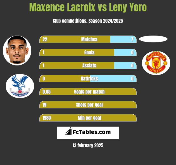 Maxence Lacroix vs Leny Yoro h2h player stats