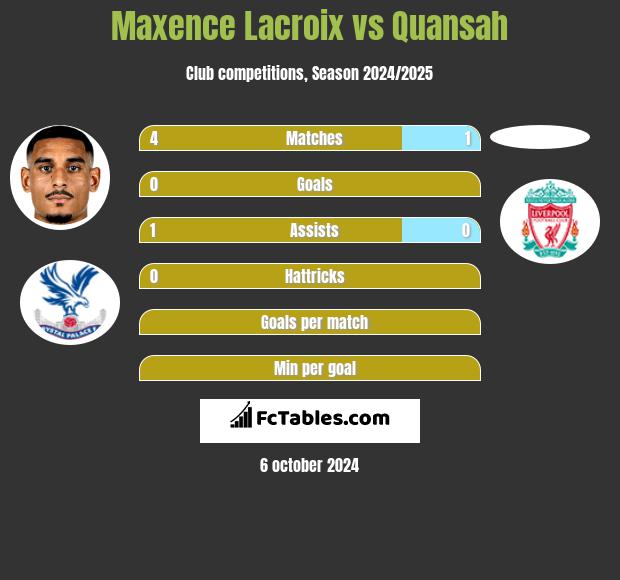 Maxence Lacroix vs Quansah h2h player stats