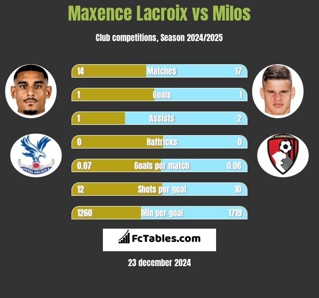 Maxence Lacroix vs Milos h2h player stats