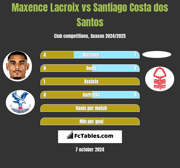 Maxence Lacroix vs Santiago Costa dos Santos h2h player stats