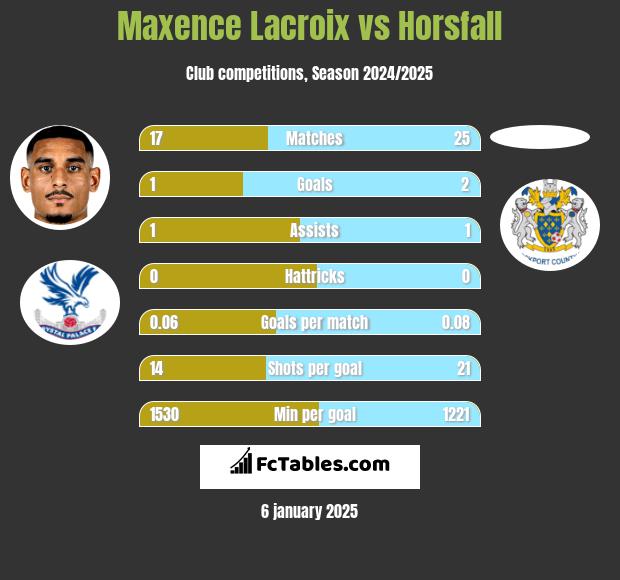 Maxence Lacroix vs Horsfall h2h player stats