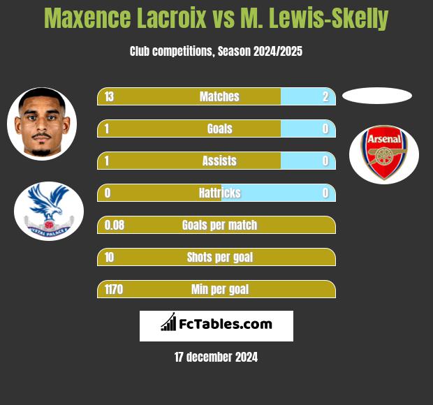 Maxence Lacroix vs M. Lewis-Skelly h2h player stats