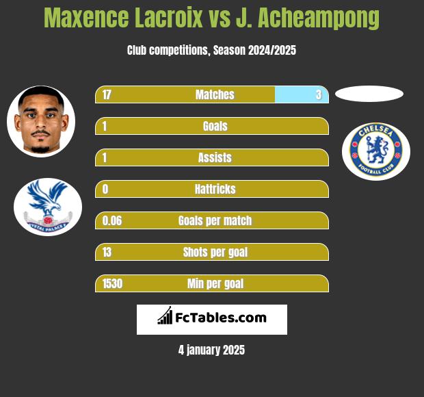 Maxence Lacroix vs J. Acheampong h2h player stats