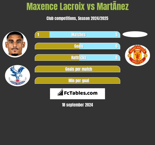 Maxence Lacroix vs MartÃ­nez h2h player stats