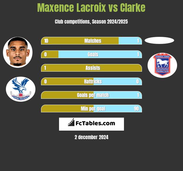 Maxence Lacroix vs Clarke h2h player stats