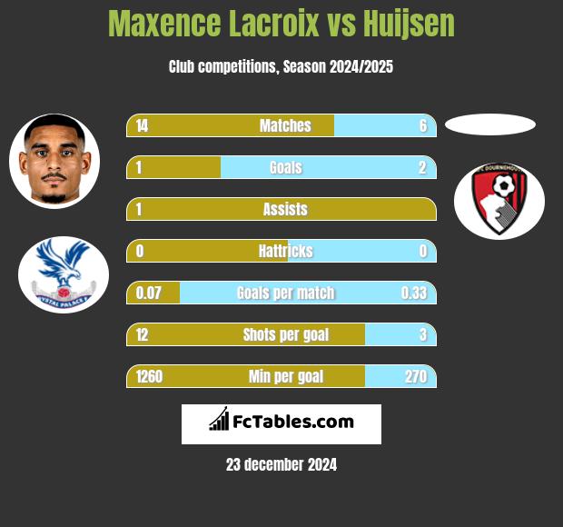 Maxence Lacroix vs Huijsen h2h player stats