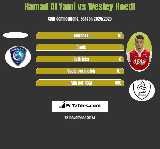 Hamad Al Yami vs Wesley Hoedt h2h player stats