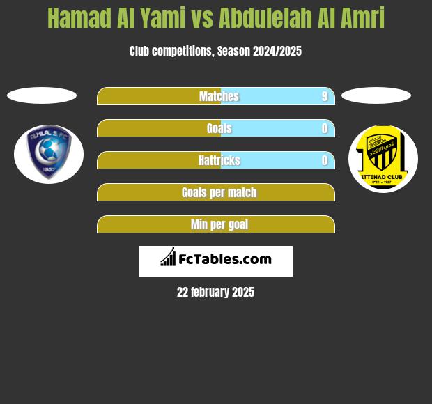 Hamad Al Yami vs Abdulelah Al Amri h2h player stats