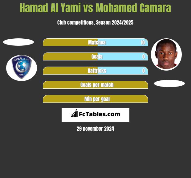 Hamad Al Yami vs Mohamed Camara h2h player stats