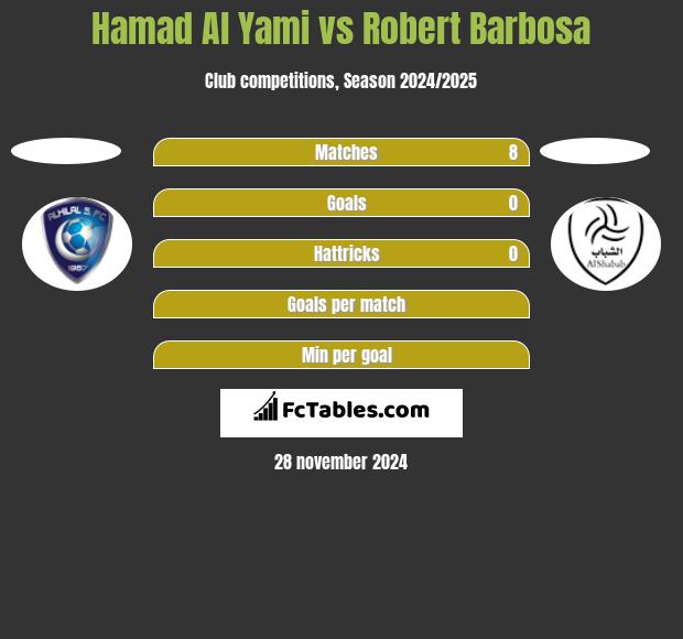 Hamad Al Yami vs Robert Barbosa h2h player stats