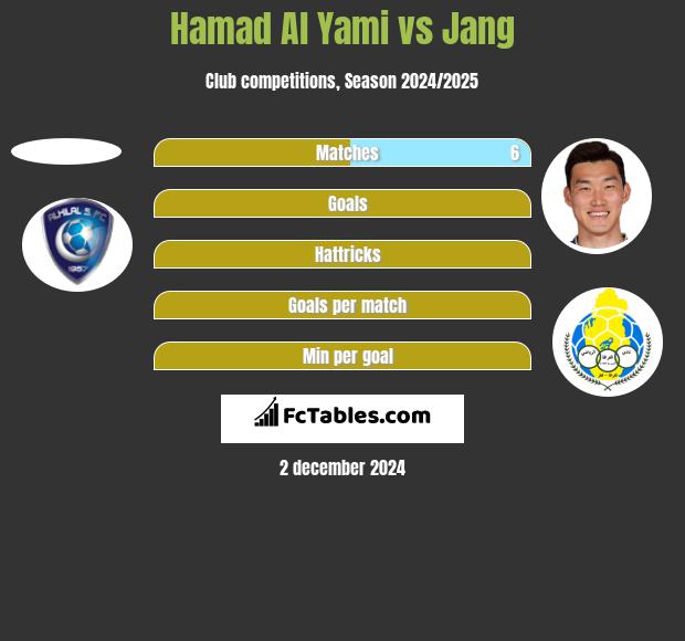 Hamad Al Yami vs Jang h2h player stats