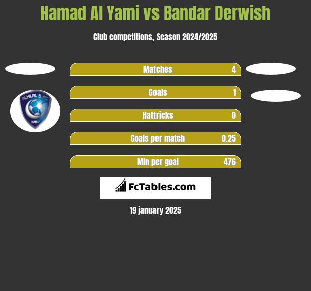 Hamad Al Yami vs Bandar Derwish h2h player stats