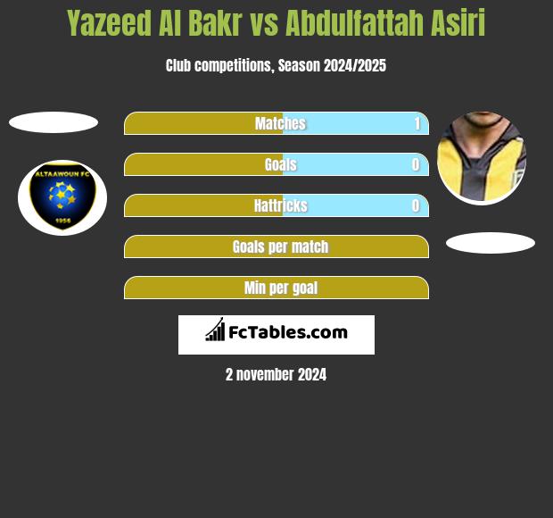 Yazeed Al Bakr vs Abdulfattah Asiri h2h player stats