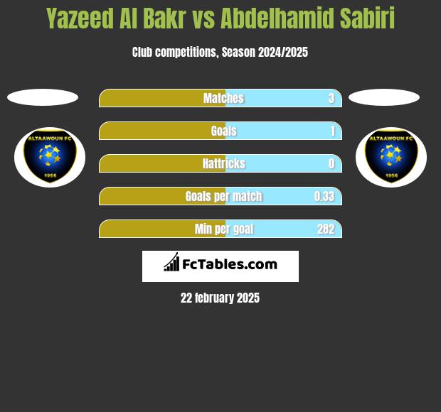 Yazeed Al Bakr vs Abdelhamid Sabiri h2h player stats