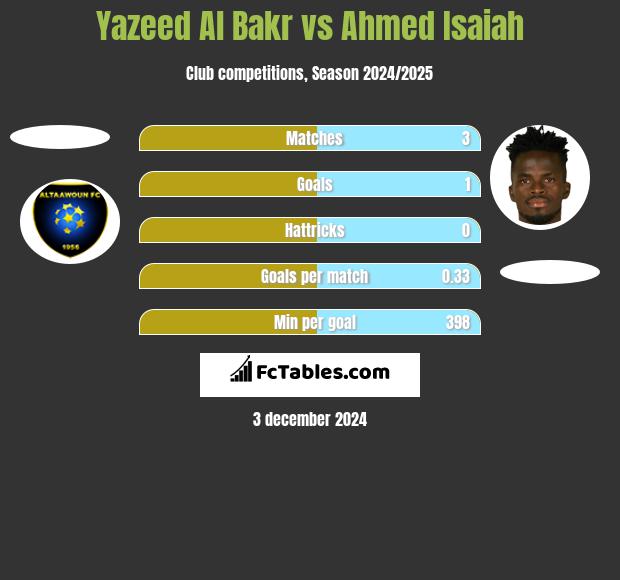 Yazeed Al Bakr vs Ahmed Isaiah h2h player stats