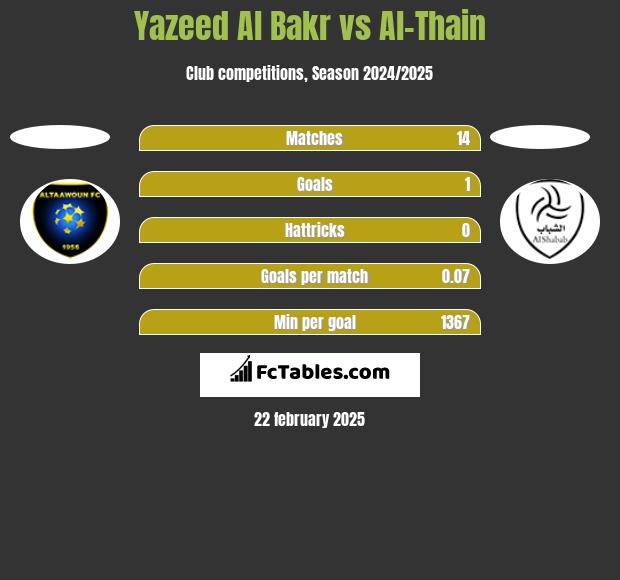 Yazeed Al Bakr vs Al-Thain h2h player stats