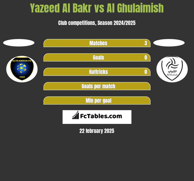 Yazeed Al Bakr vs Al Ghulaimish h2h player stats