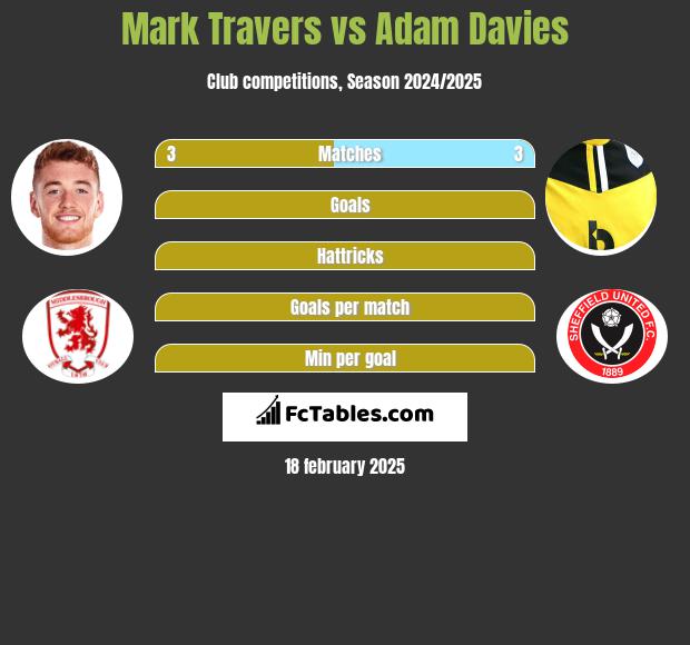 Mark Travers vs Adam Davies h2h player stats