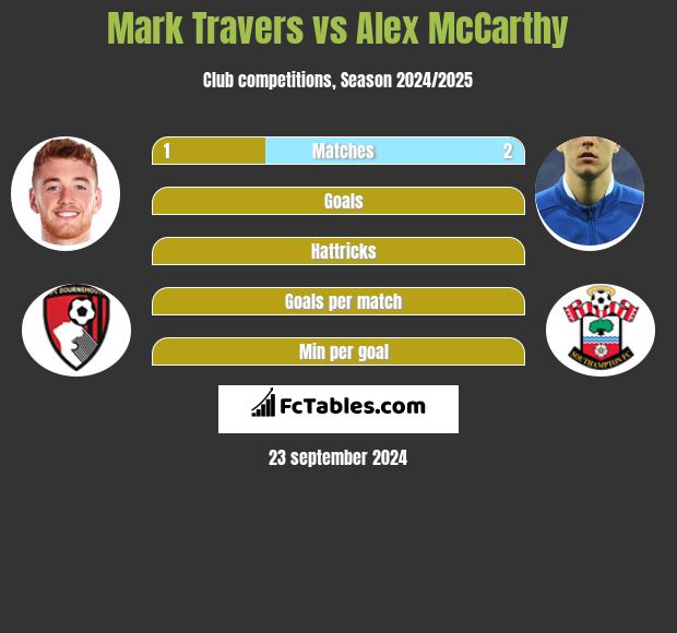 Mark Travers vs Alex McCarthy h2h player stats